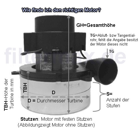 Saugmotor-Legende: Gesamthöhe, Turbinenhöhe, Turbinendurchmesser, Anzahl der Stufen, Tangentialrohr ja/nein